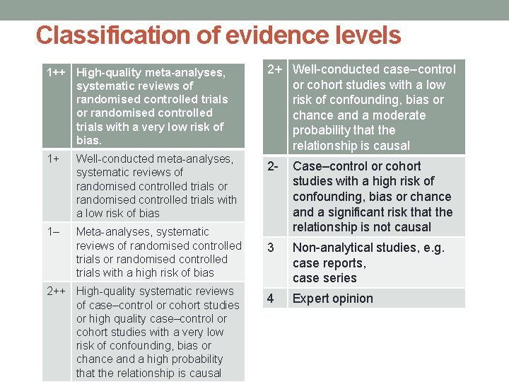 Classification of evidence levels 1++ High-quality meta-analyses, systematic reviews of randomised controlled trials or