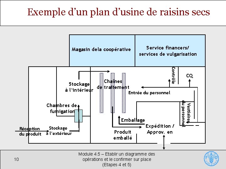 Exemple d’un plan d’usine de raisins secs Magasin dela coopérative Service financers/ services de