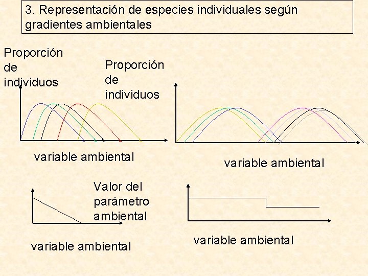 3. Representación de especies individuales según gradientes ambientales Proporción de individuos variable ambiental Valor