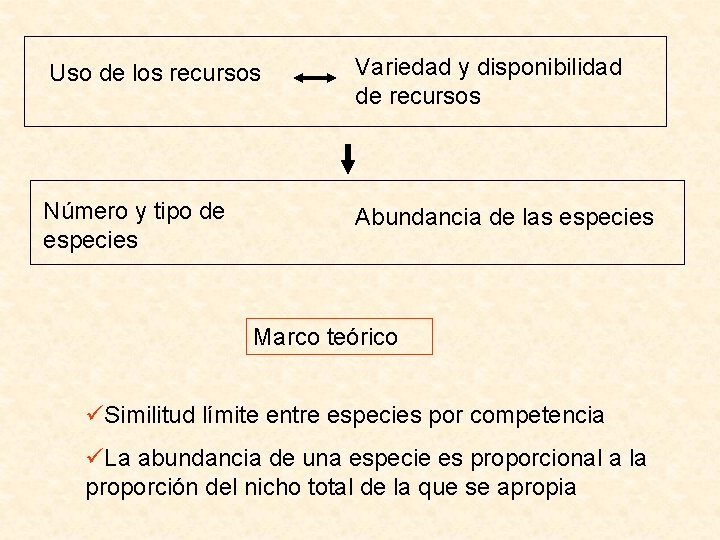 Uso de los recursos Variedad y disponibilidad de recursos Número y tipo de especies