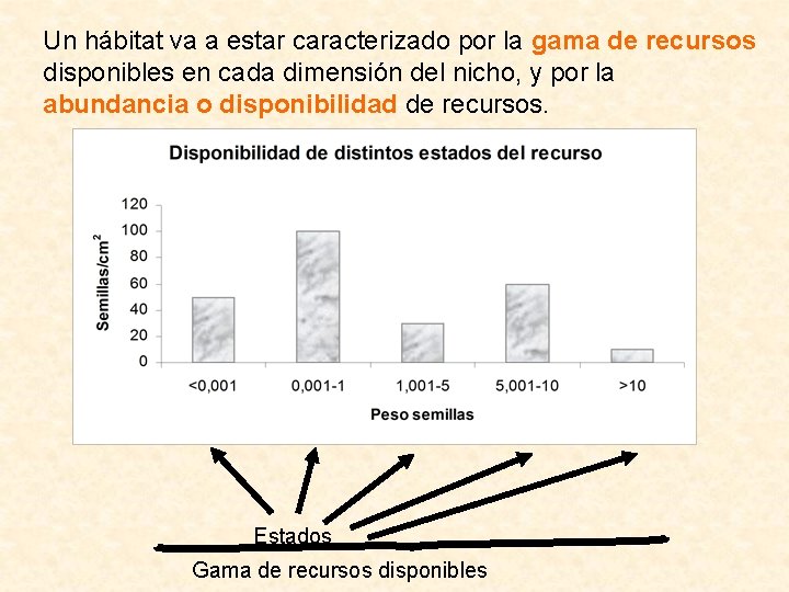 Un hábitat va a estar caracterizado por la gama de recursos disponibles en cada