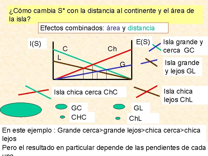 ¿Cómo cambia S* con la distancia al continente y el área de la isla?