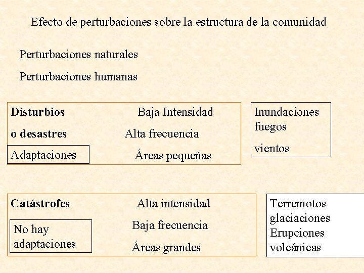 Efecto de perturbaciones sobre la estructura de la comunidad Perturbaciones naturales Perturbaciones humanas Disturbios