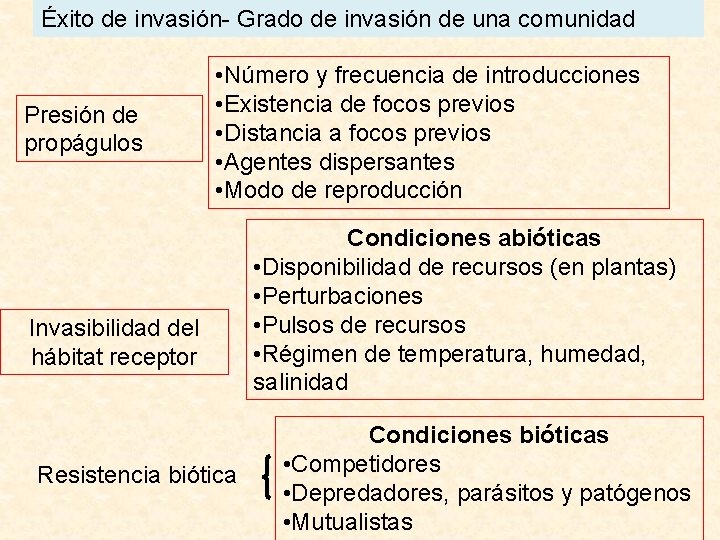 Éxito de invasión- Grado de invasión de una comunidad Presión de propágulos • Número