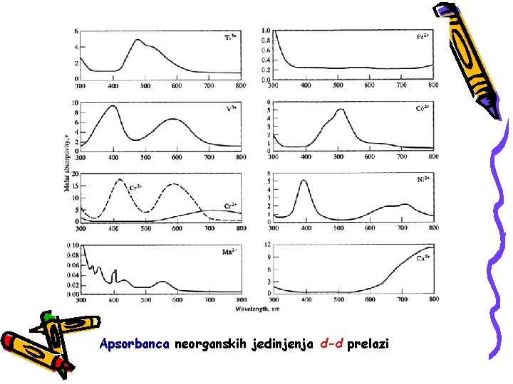 Apsorbanca neorganskih jedinjenja d-d prelazi 