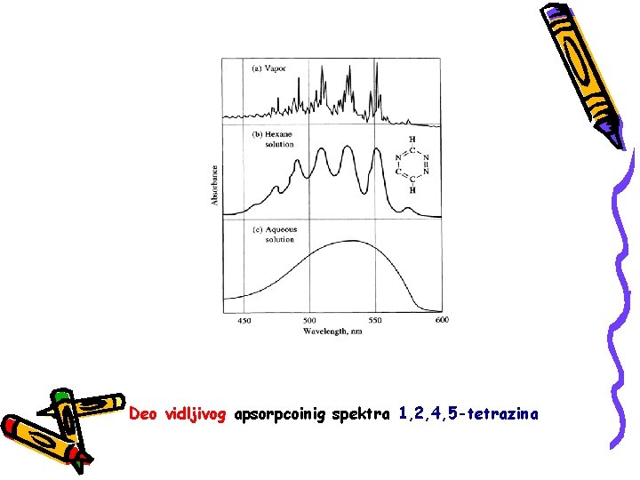 Deo vidljivog apsorpcoinig spektra 1, 2, 4, 5 -tetrazina 