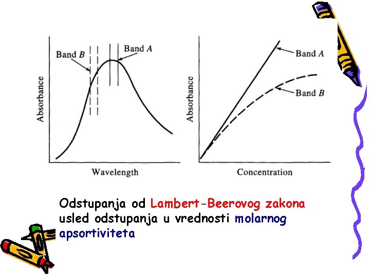 Odstupanja od Lambert-Beerovog zakona usled odstupanja u vrednosti molarnog apsortiviteta 