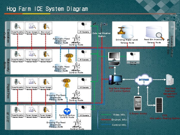 Hog Farm ICE System Diagram Power Outage Sensor Node IR Camera Short circuit Sensor