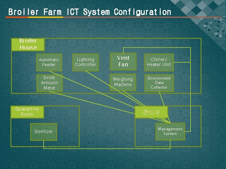 Broiler Farm ICT System Configuration Broiler House Automatic Feeder Drink Amount Meter Quarantine Room