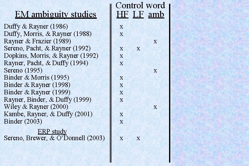 EM ambiguity studies Duffy & Rayner (1986) Duffy, Morris, & Rayner (1988) Rayner &