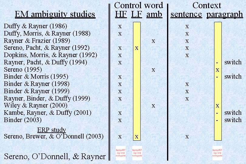 EM ambiguity studies Duffy & Rayner (1986) Duffy, Morris, & Rayner (1988) Rayner &