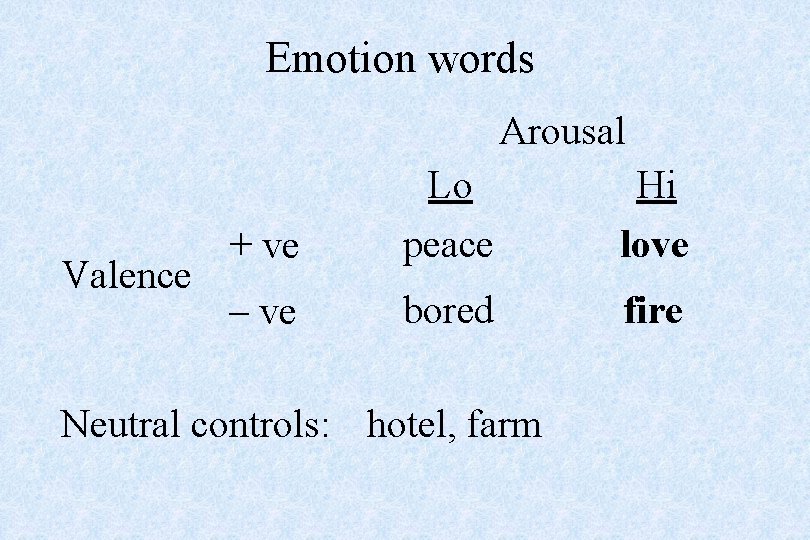 Emotion words Arousal Valence + ve Lo peace Hi love – ve bored fire