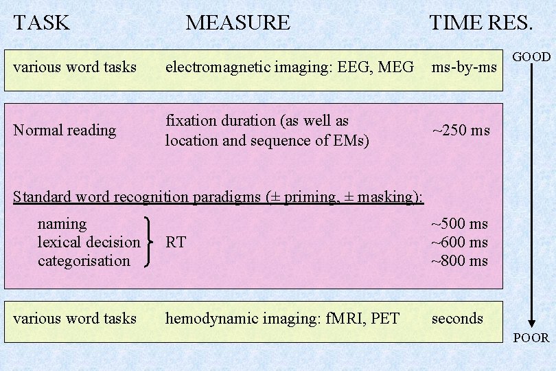 TASK MEASURE TIME RES. various word tasks electromagnetic imaging: EEG, MEG ms-by-ms Normal reading