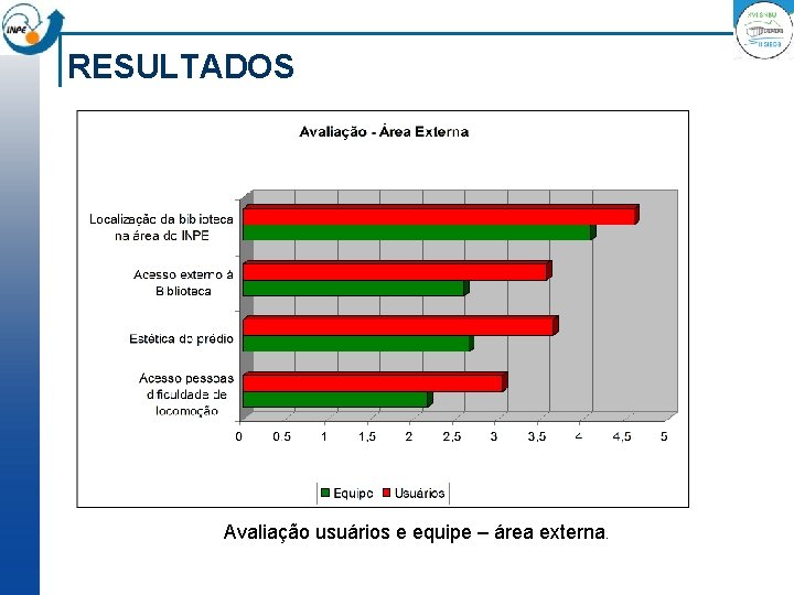 RESULTADOS Avaliação usuários e equipe – área externa. 