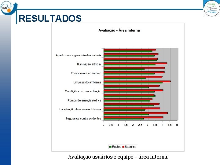 RESULTADOS Avaliação usuários e equipe – área interna. 