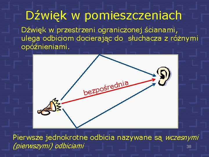 Dźwięk w pomieszczeniach Dźwięk w przestrzeni ograniczonej ścianami, ulega odbiciom docierając do słuchacza z