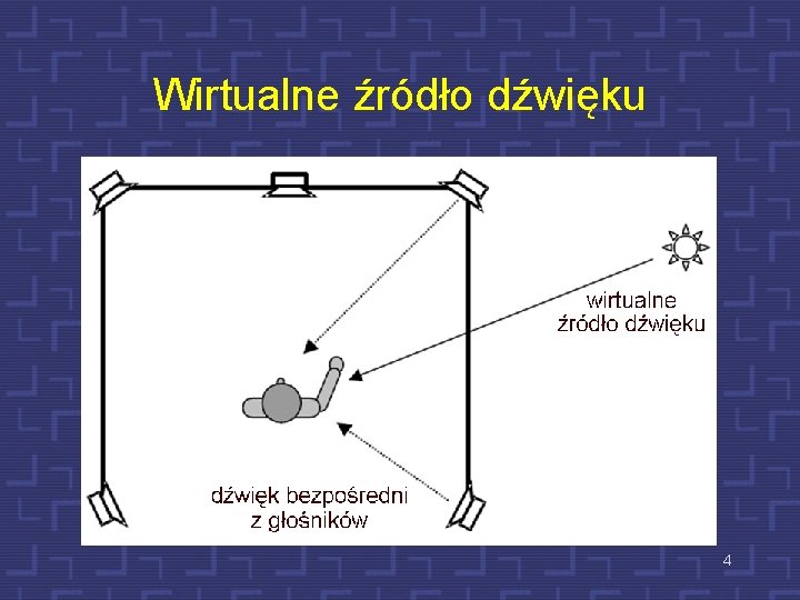 Wirtualne źródło dźwięku 4 