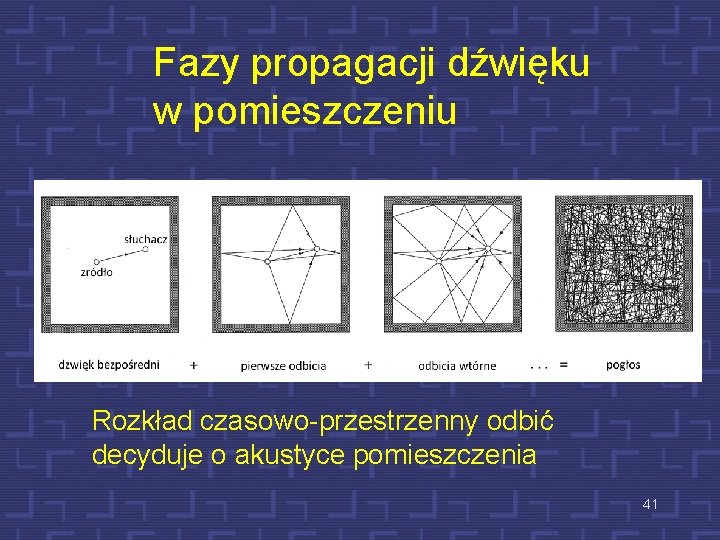 Fazy propagacji dźwięku w pomieszczeniu Rozkład czasowo-przestrzenny odbić decyduje o akustyce pomieszczenia 41 