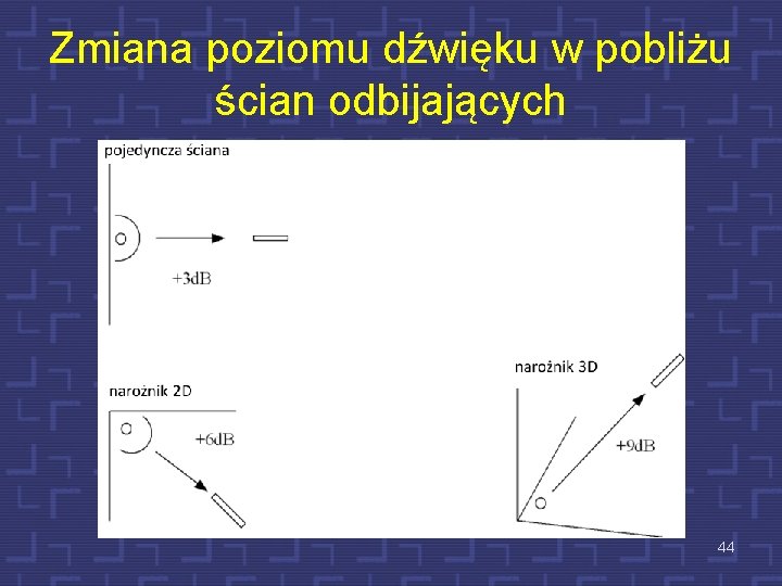 Zmiana poziomu dźwięku w pobliżu ścian odbijających 44 