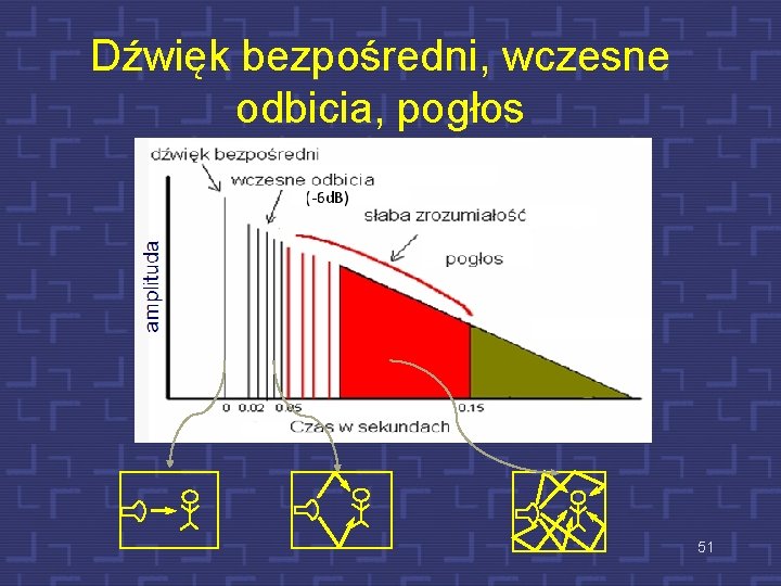 Dźwięk bezpośredni, wczesne odbicia, pogłos 51 