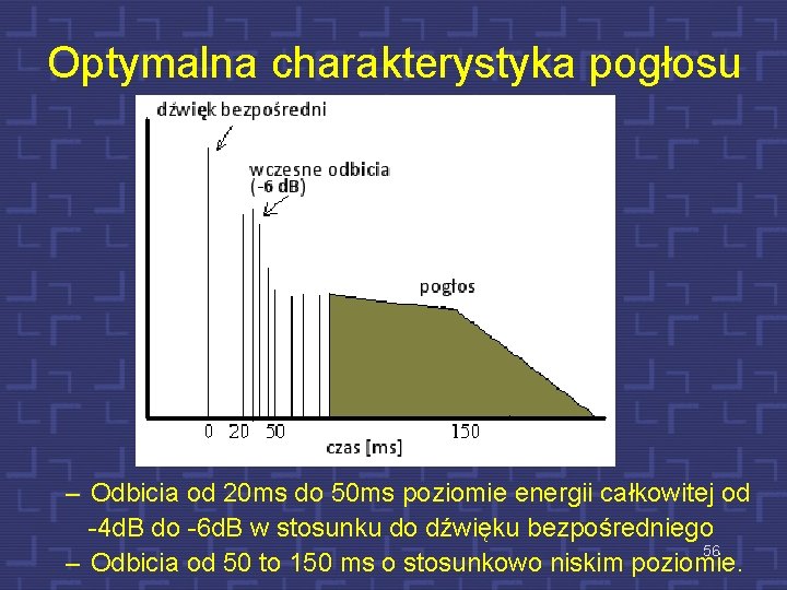 Optymalna charakterystyka pogłosu – Odbicia od 20 ms do 50 ms poziomie energii całkowitej