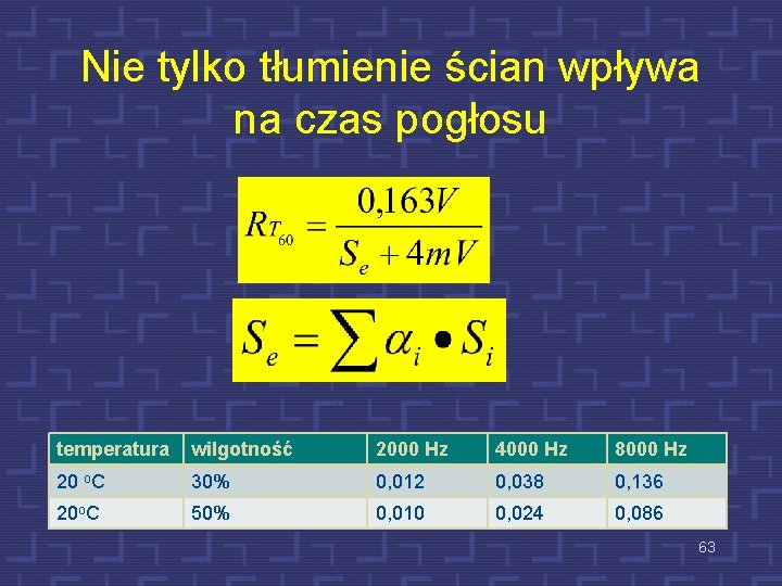 Nie tylko tłumienie ścian wpływa na czas pogłosu temperatura wilgotność 2000 Hz 4000 Hz