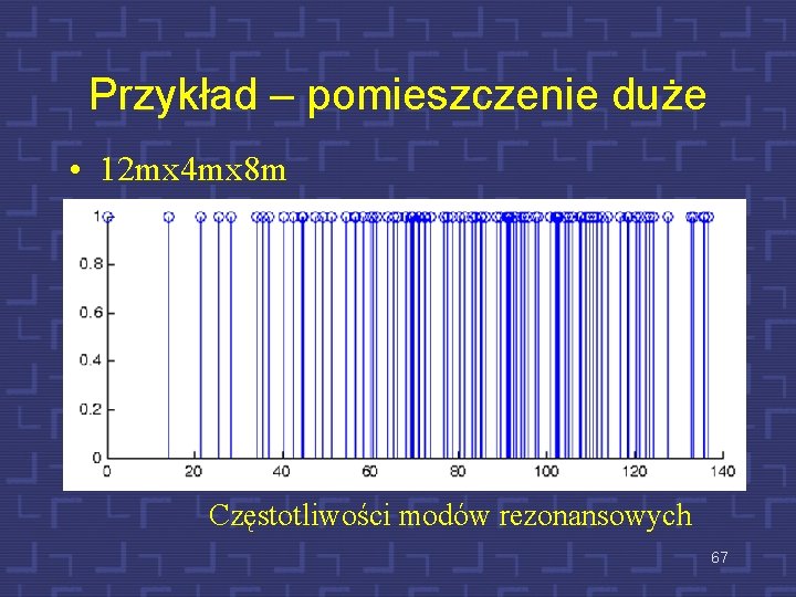 Przykład – pomieszczenie duże • 12 mx 4 mx 8 m Częstotliwości modów rezonansowych
