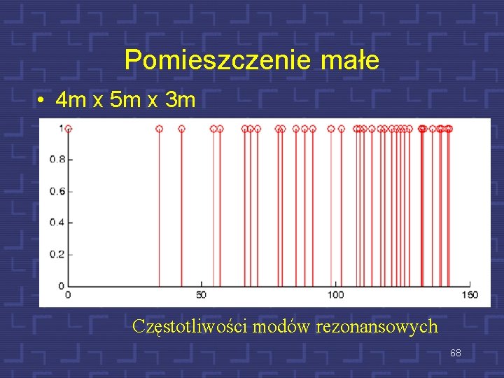 Pomieszczenie małe • 4 m x 5 m x 3 m Częstotliwości modów rezonansowych