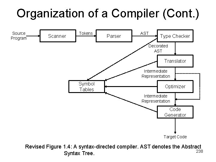 Organization of a Compiler (Cont. ) Source Program Scannerr Tokens Parser AST Type Checker Organization of a Compiler (Cont. ) Source Program Scannerr Tokens Parser AST Type Checker