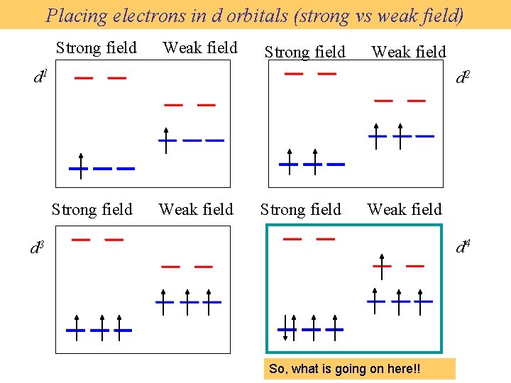 Placing electrons in d orbitals (strong vs weak field) Strong field Weak field d