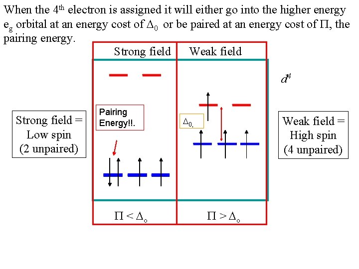 When the 4 th electron is assigned it will either go into the higher