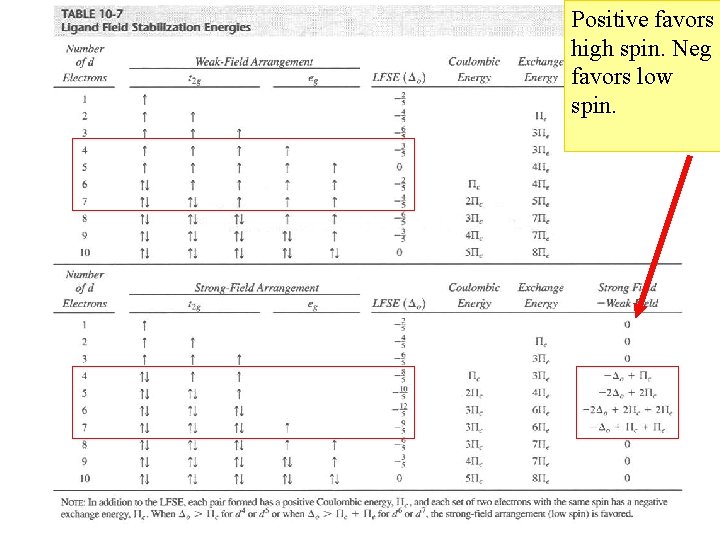 Positive favors high spin. Neg favors low spin. 