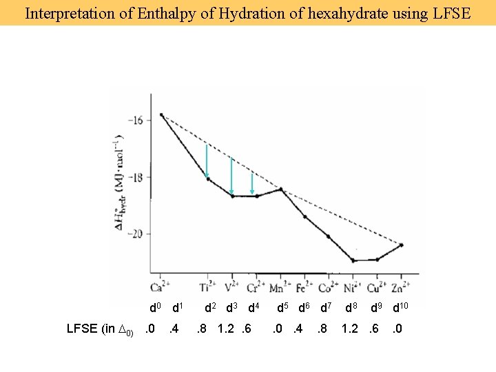 Interpretation of Enthalpy of Hydration of hexahydrate using LFSE d 0 d 1 LFSE