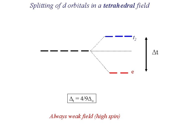 Splitting of d orbitals in a tetrahedral field t 2 Dt e Dt =