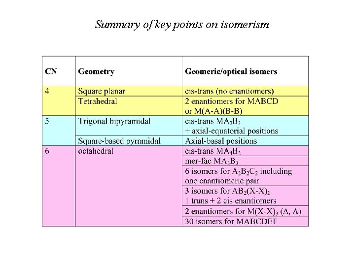 Summary of key points on isomerism 