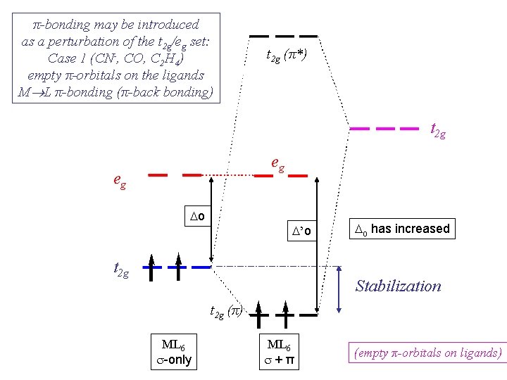 π-bonding may be introduced as a perturbation of the t 2 g/eg set: Case