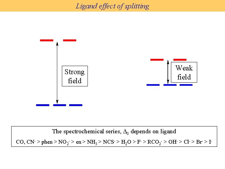 Ligand effect of splitting Strong field Weak field The spectrochemical series, D 0 depends