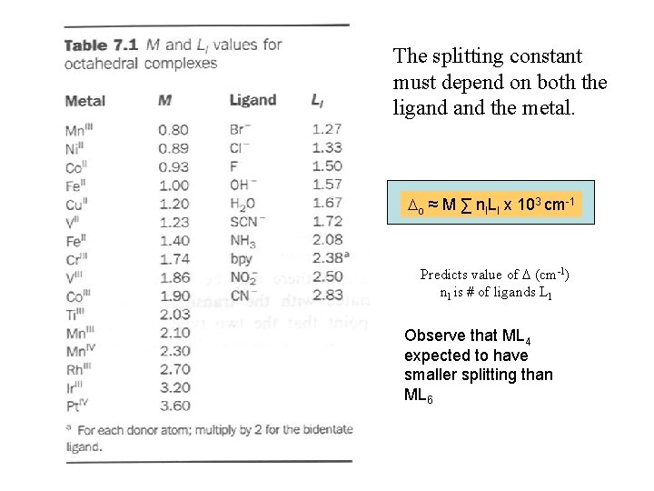 The splitting constant must depend on both the ligand the metal. Do ≈ M