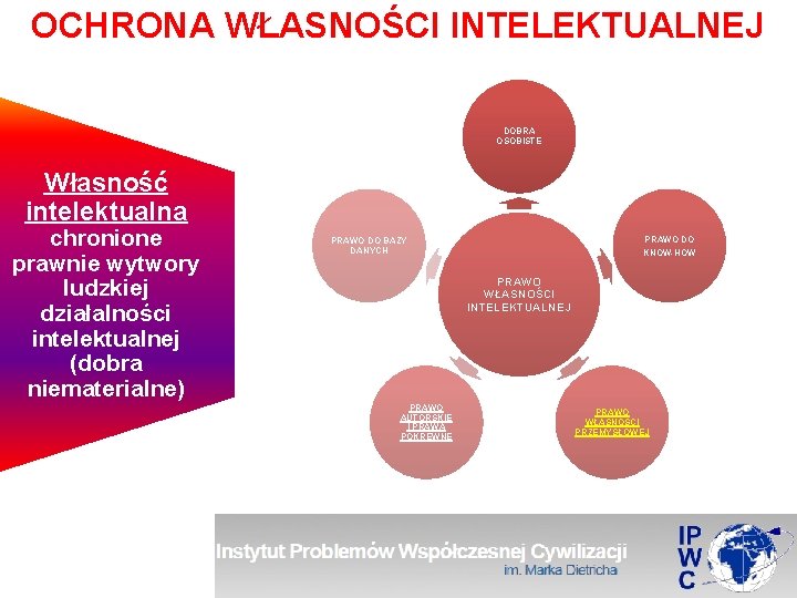 OCHRONA WŁASNOŚCI INTELEKTUALNEJ DOBRA OSOBISTE Własność intelektualna chronione prawnie wytwory ludzkiej działalności intelektualnej (dobra