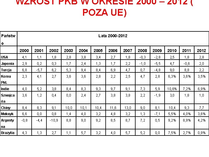 WZROST PKB W OKRESIE 2000 – 2012 ( POZA UE) Państw Lata 2000 -2012