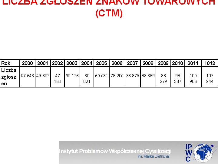 LICZBA ZGŁOSZEŃ ZNAKÓW TOWAROWYCH (CTM) Rok 2000 2001 2002 2003 2004 2005 2006 2007