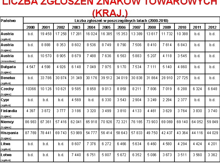 LICZBA ZGŁOSZEŃ ZNAKÓW TOWAROWYCH (KRAJ. ) Państwo Austria Liczba zgłoszeń w poszczególnych latach (2000