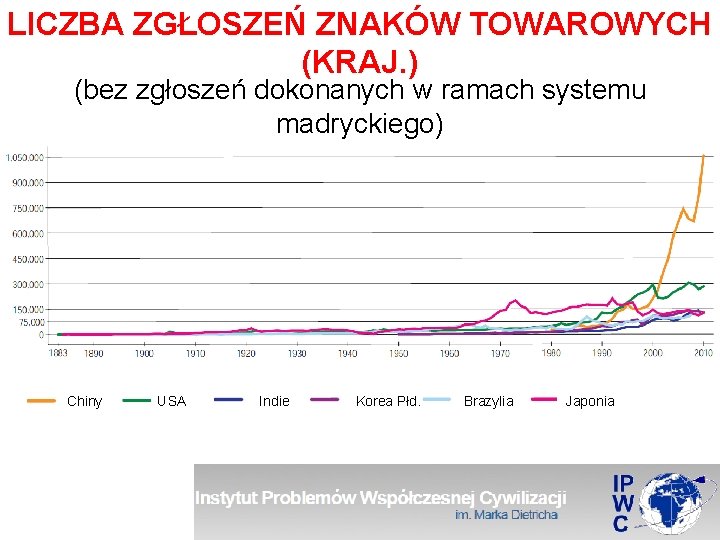 LICZBA ZGŁOSZEŃ ZNAKÓW TOWAROWYCH (KRAJ. ) (bez zgłoszeń dokonanych w ramach systemu madryckiego) Chiny