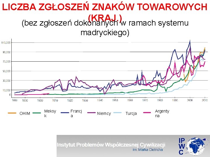 LICZBA ZGŁOSZEŃ ZNAKÓW TOWAROWYCH (KRAJ. ) (bez zgłoszeń dokonanych w ramach systemu madryckiego) OHIM