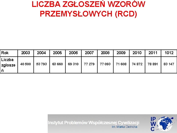 LICZBA ZGŁOSZEŃ WZORÓW PRZEMYSŁOWYCH (RCD) Rok 2003 2004 2005 2006 2007 2008 2009 2010