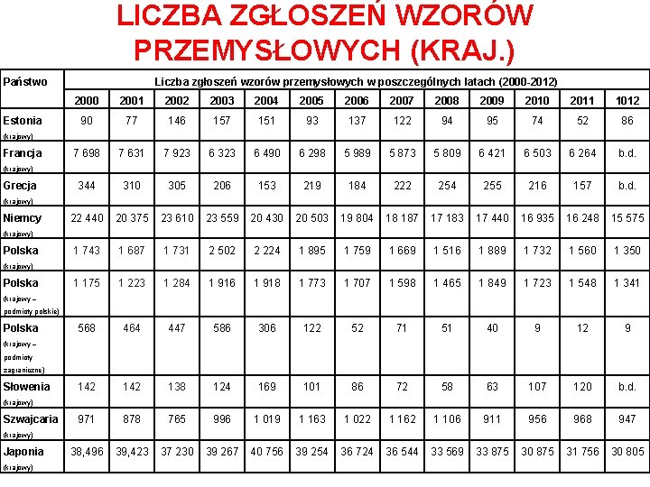 LICZBA ZGŁOSZEŃ WZORÓW PRZEMYSŁOWYCH (KRAJ. ) Państwo Estonia Liczba zgłoszeń wzorów przemysłowych w poszczególnych