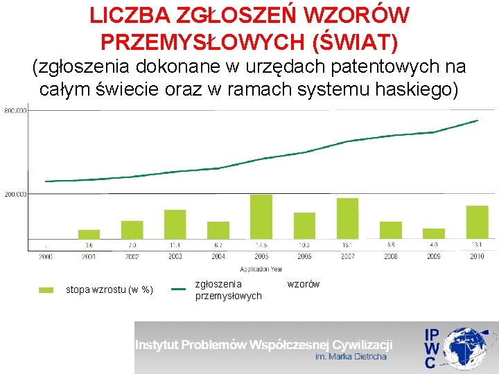 LICZBA ZGŁOSZEŃ WZORÓW PRZEMYSŁOWYCH (ŚWIAT) (zgłoszenia dokonane w urzędach patentowych na całym świecie oraz