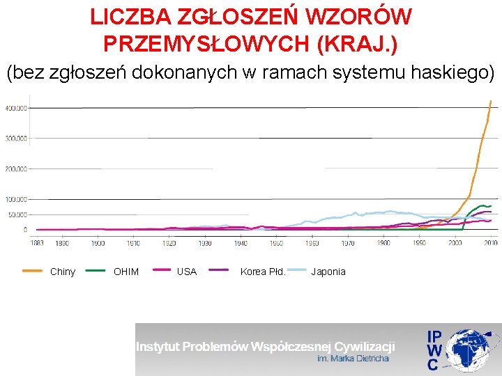 LICZBA ZGŁOSZEŃ WZORÓW PRZEMYSŁOWYCH (KRAJ. ) (bez zgłoszeń dokonanych w ramach systemu haskiego) Chiny