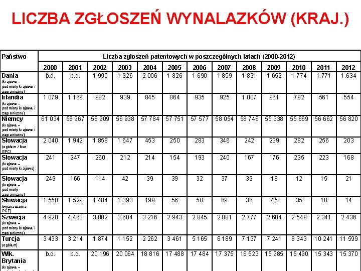 LICZBA ZGŁOSZEŃ WYNALAZKÓW (KRAJ. ) Państwo Dania Liczba zgłoszeń patentowych w poszczególnych latach (2000