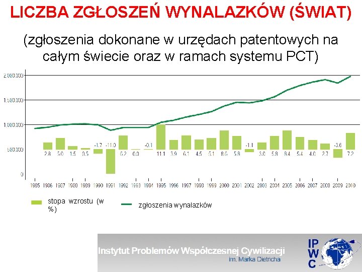 LICZBA ZGŁOSZEŃ WYNALAZKÓW (ŚWIAT) (zgłoszenia dokonane w urzędach patentowych na całym świecie oraz w